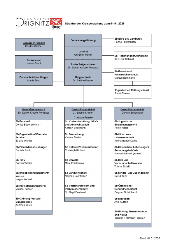 Organigramm der Kreisverwaltung