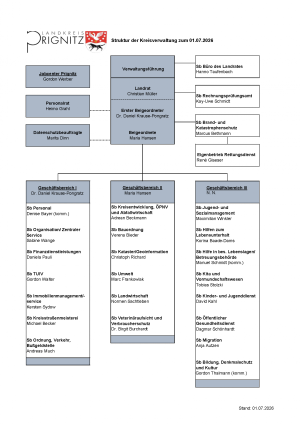 Organigramm der Kreisverwaltung