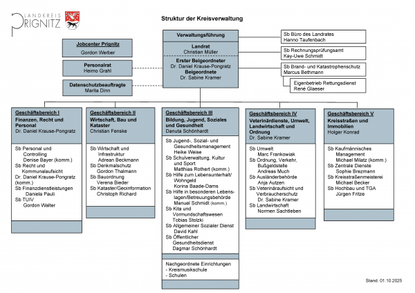 Organigramm der Kreisverwaltung